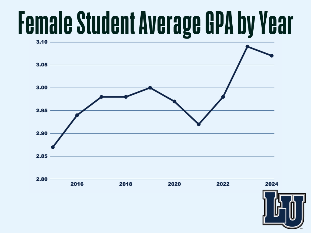 Female student average GPAs by year. 