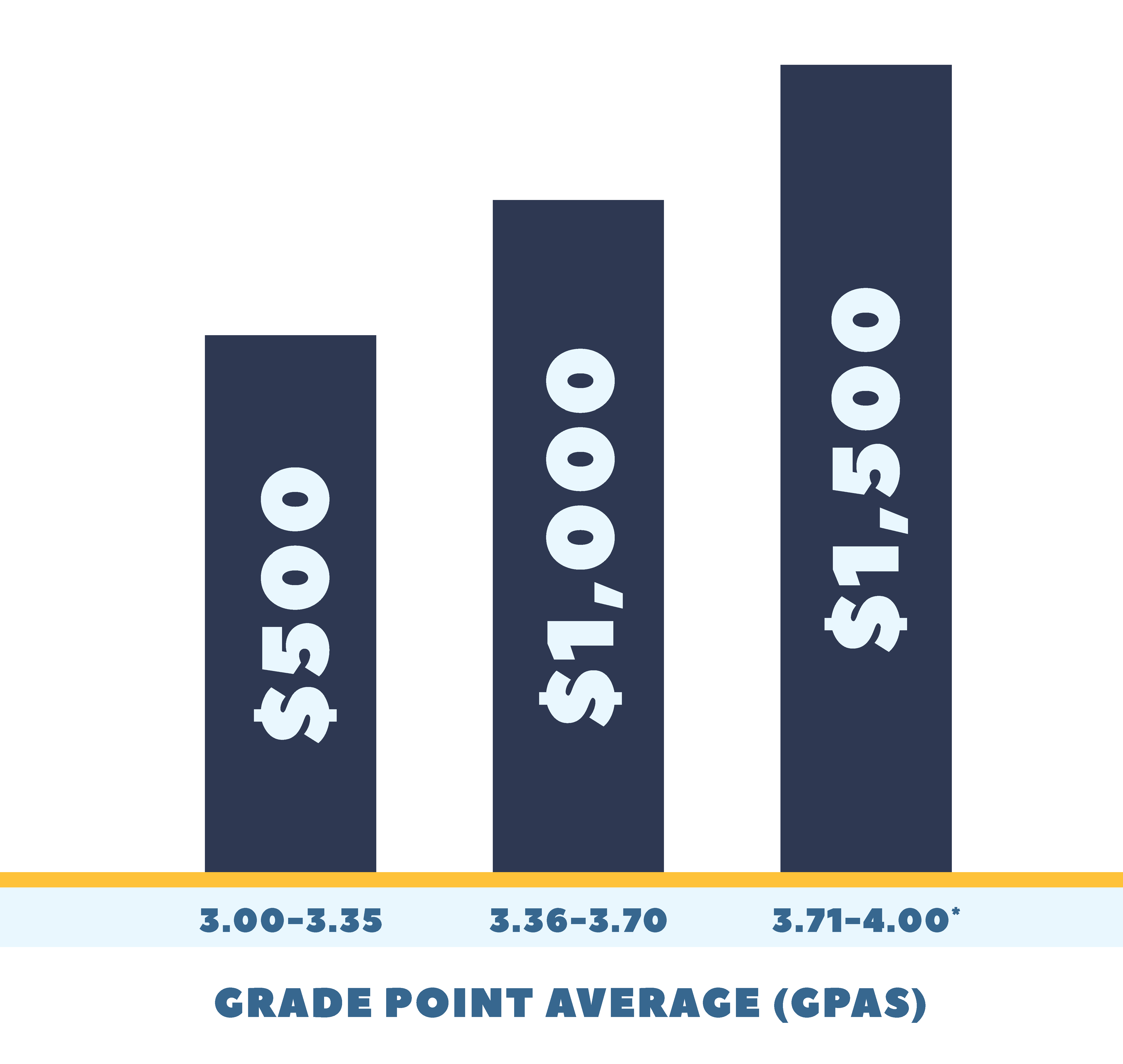 Graphical representation of the transfer scholarship program. Represents a $500 scholarship for a GPA of 3.00-3.35, a $1,000 scholarship for a GPA of 3.36-3.70 and a scholarship of $1,500 for a GPA of 3.71-4.00