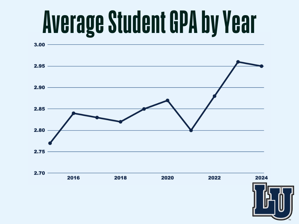 Lincoln University average student GPAs by year.