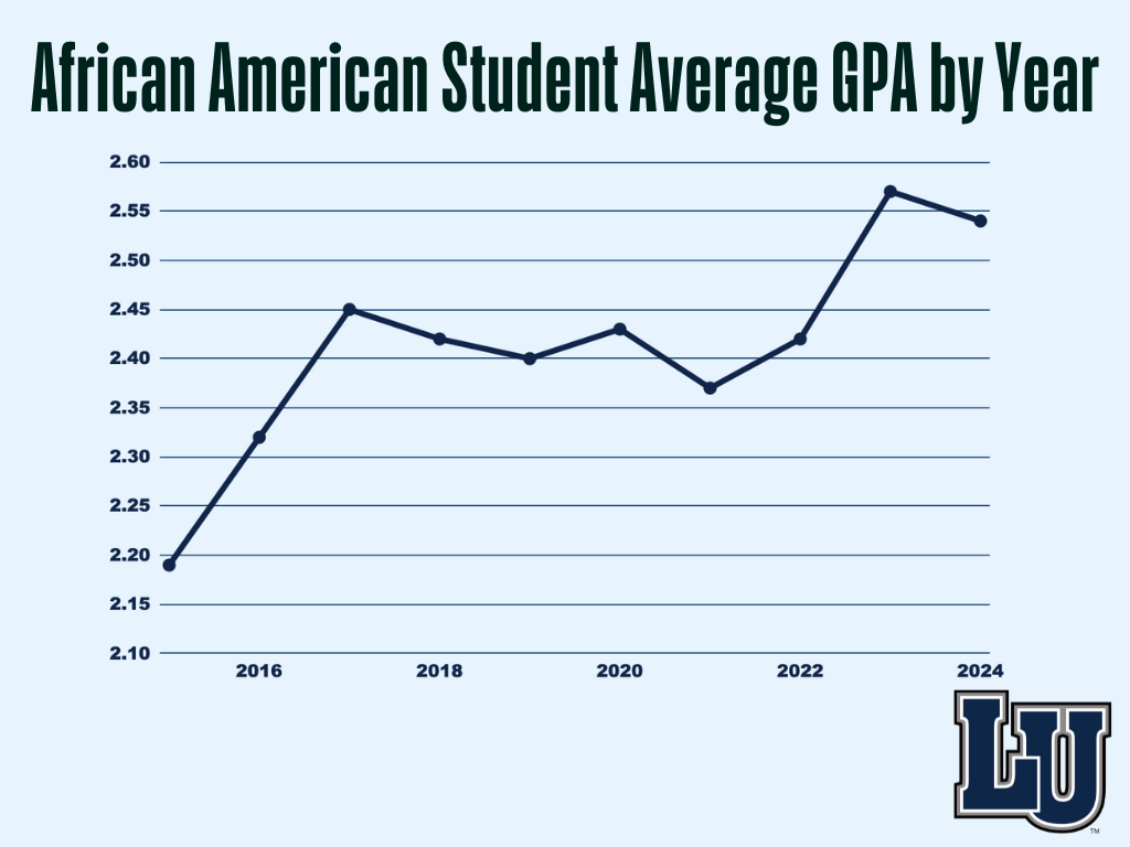 African American student average GPAs by year.