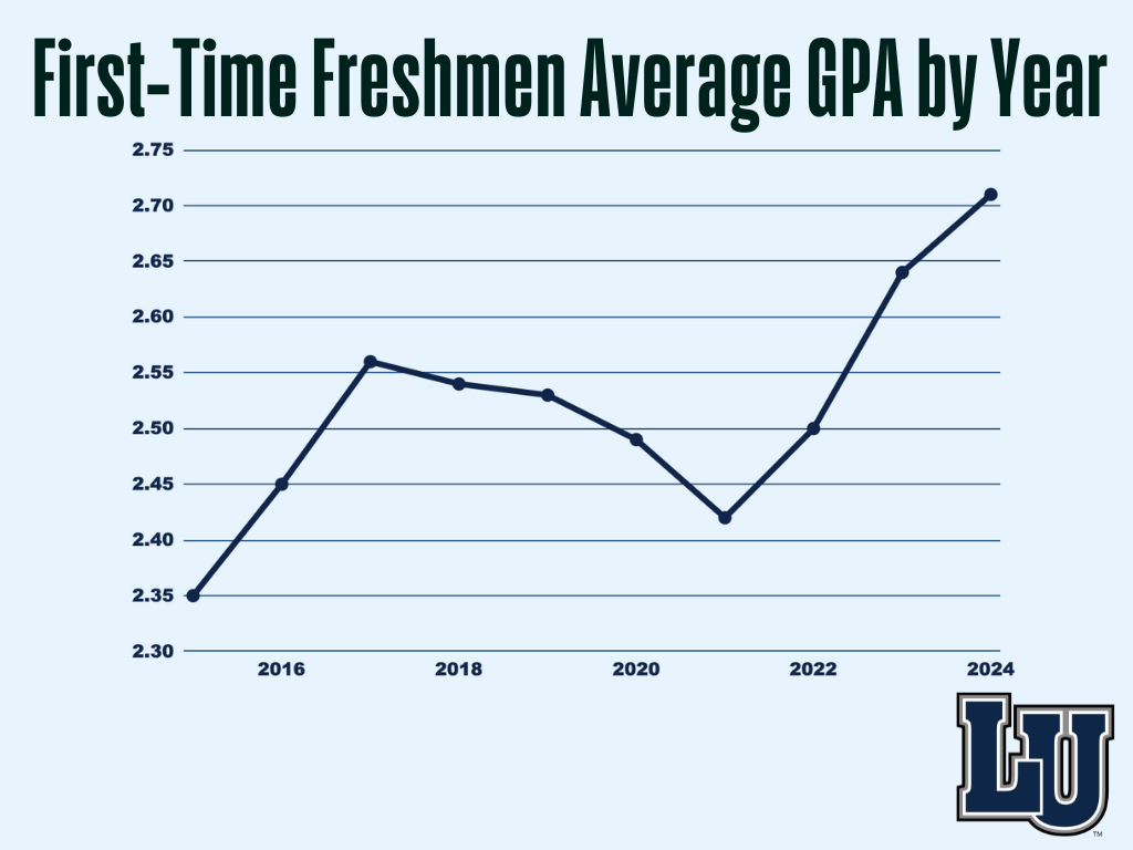 First-time freshmen average GPAs by year,