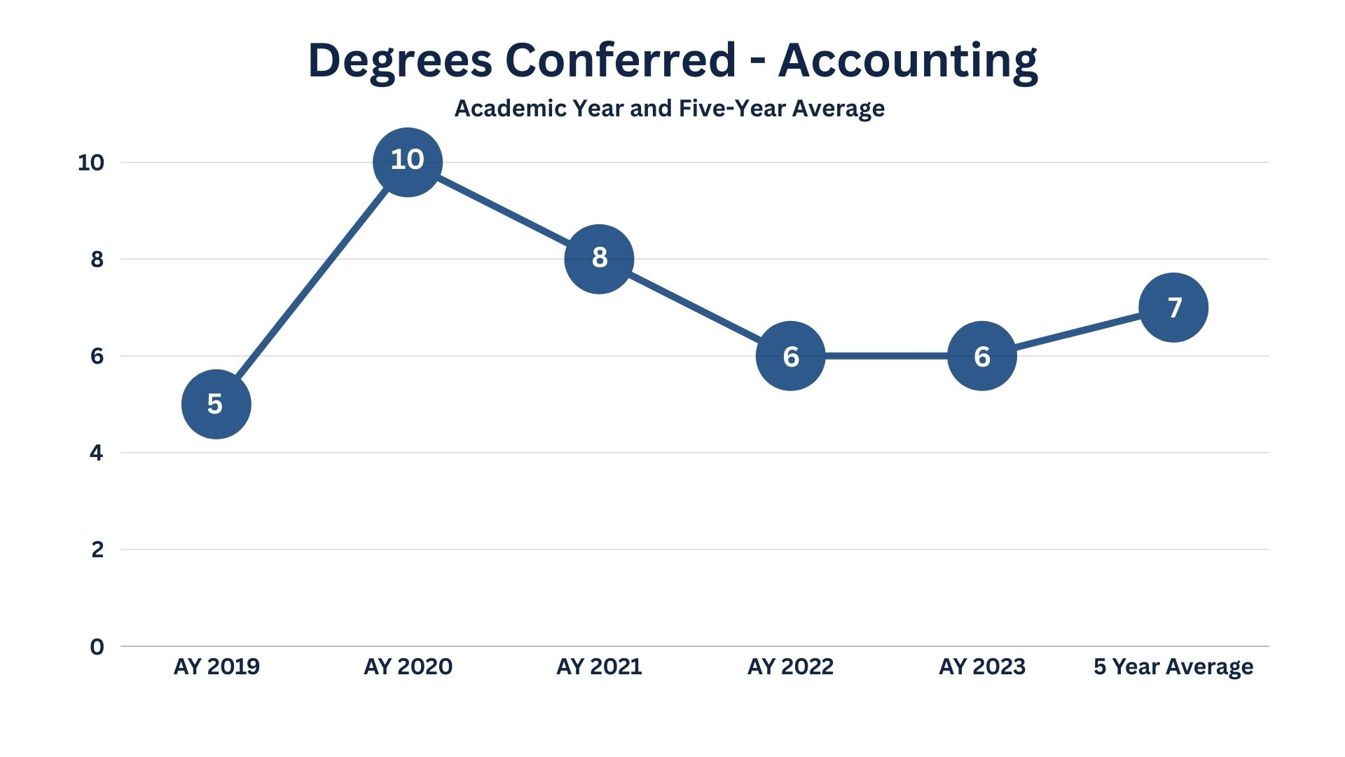 Graph image representing Degrees Conferred for the School of Business Accounting program