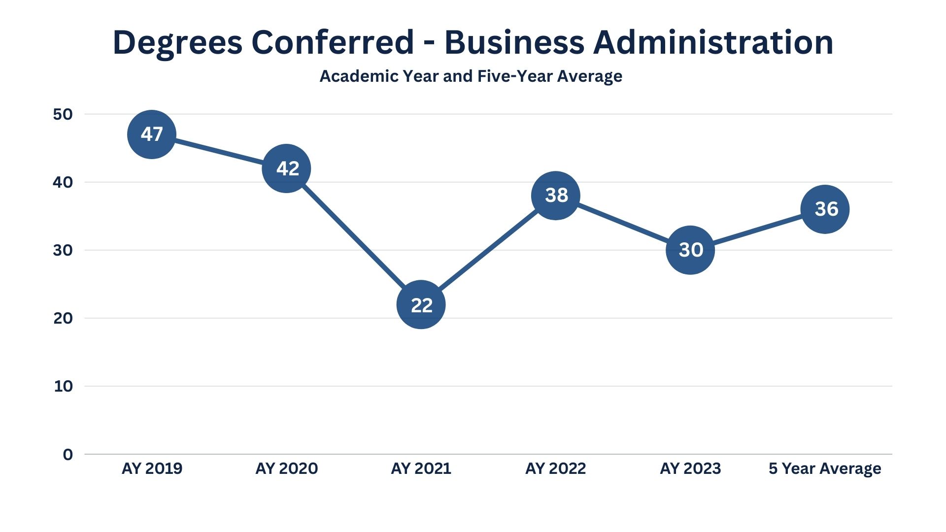 Graph image representing Degrees Conferred for the School of Business Business Administration program