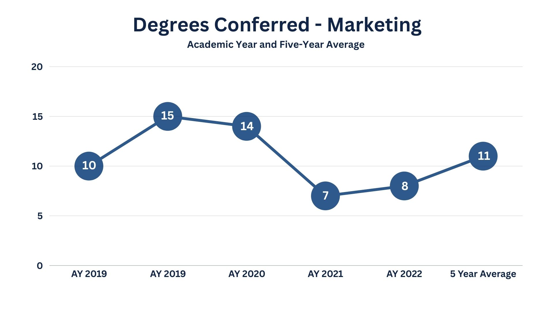 Graph image representing Degrees Conferred for the School of Business Marketing program