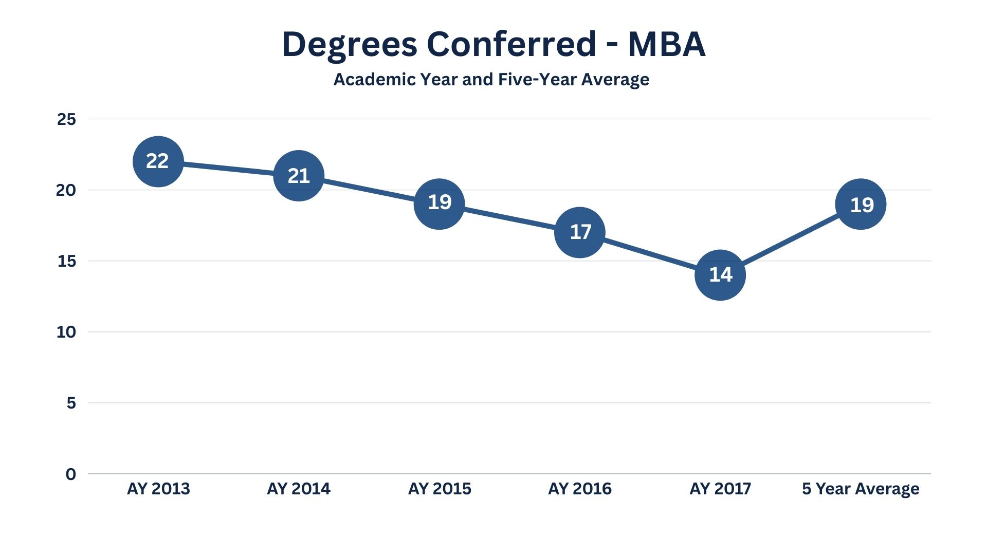 Graph image representing Degrees Conferred for the School of Business MBA program