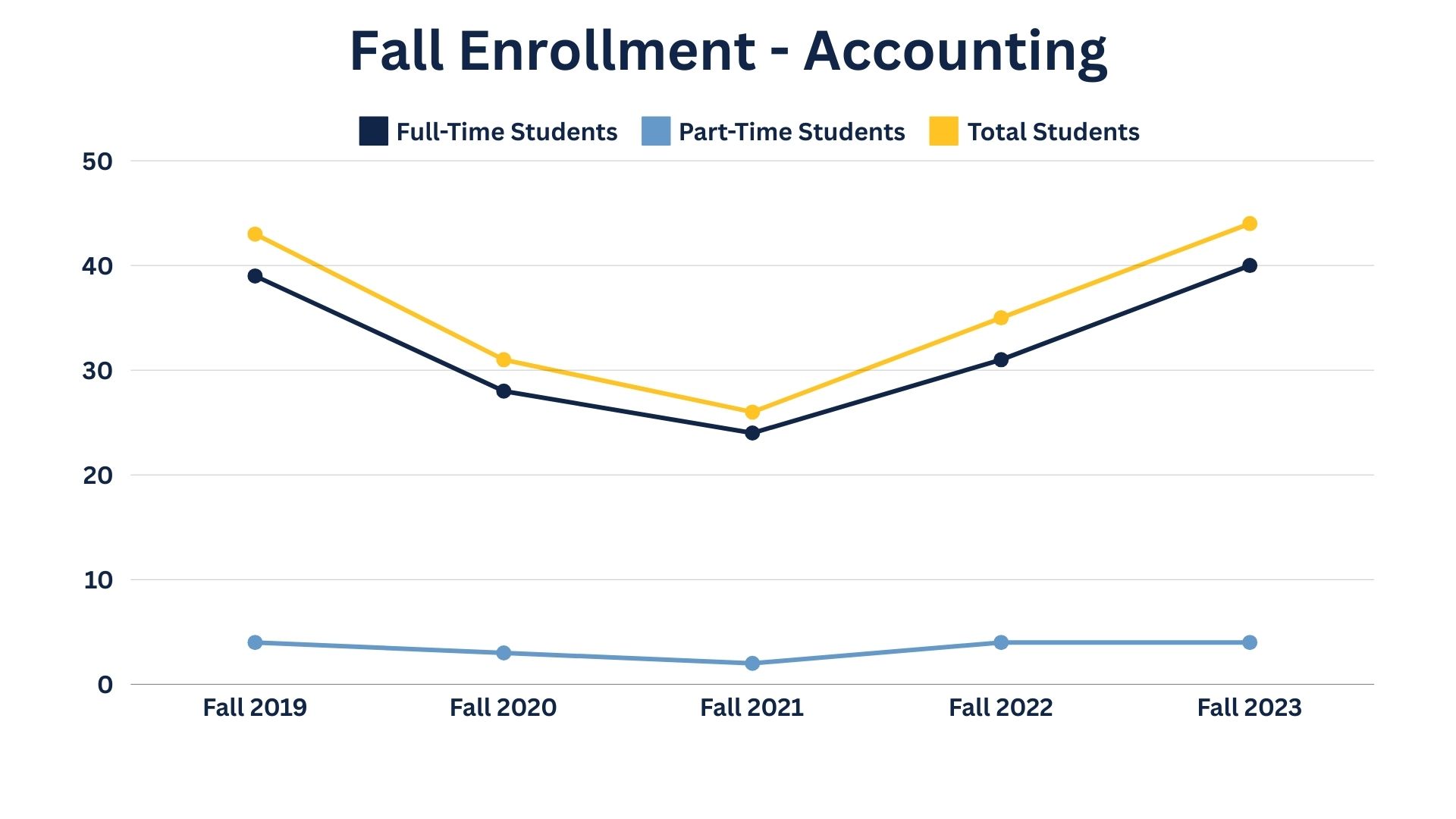 Graph image representing Fall Enrollment for School of Business Accounting program