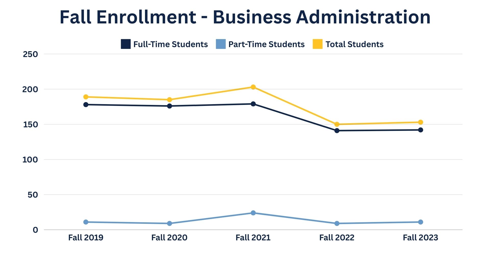 Graph image representing Fall Enrollment for the School of Business Business Administration program