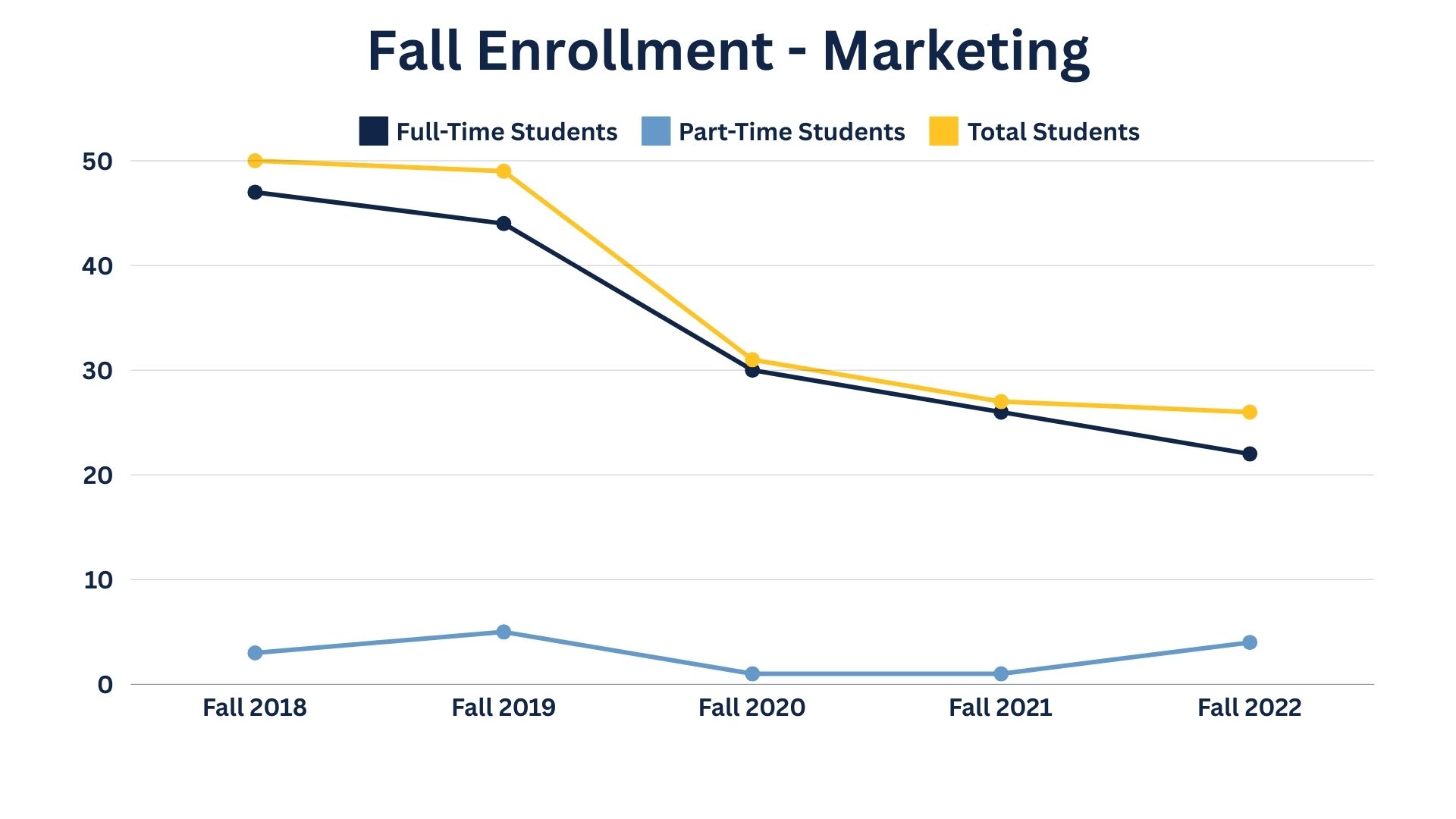 Graph image representing Fall Enrollment for the School of Business Marketing program