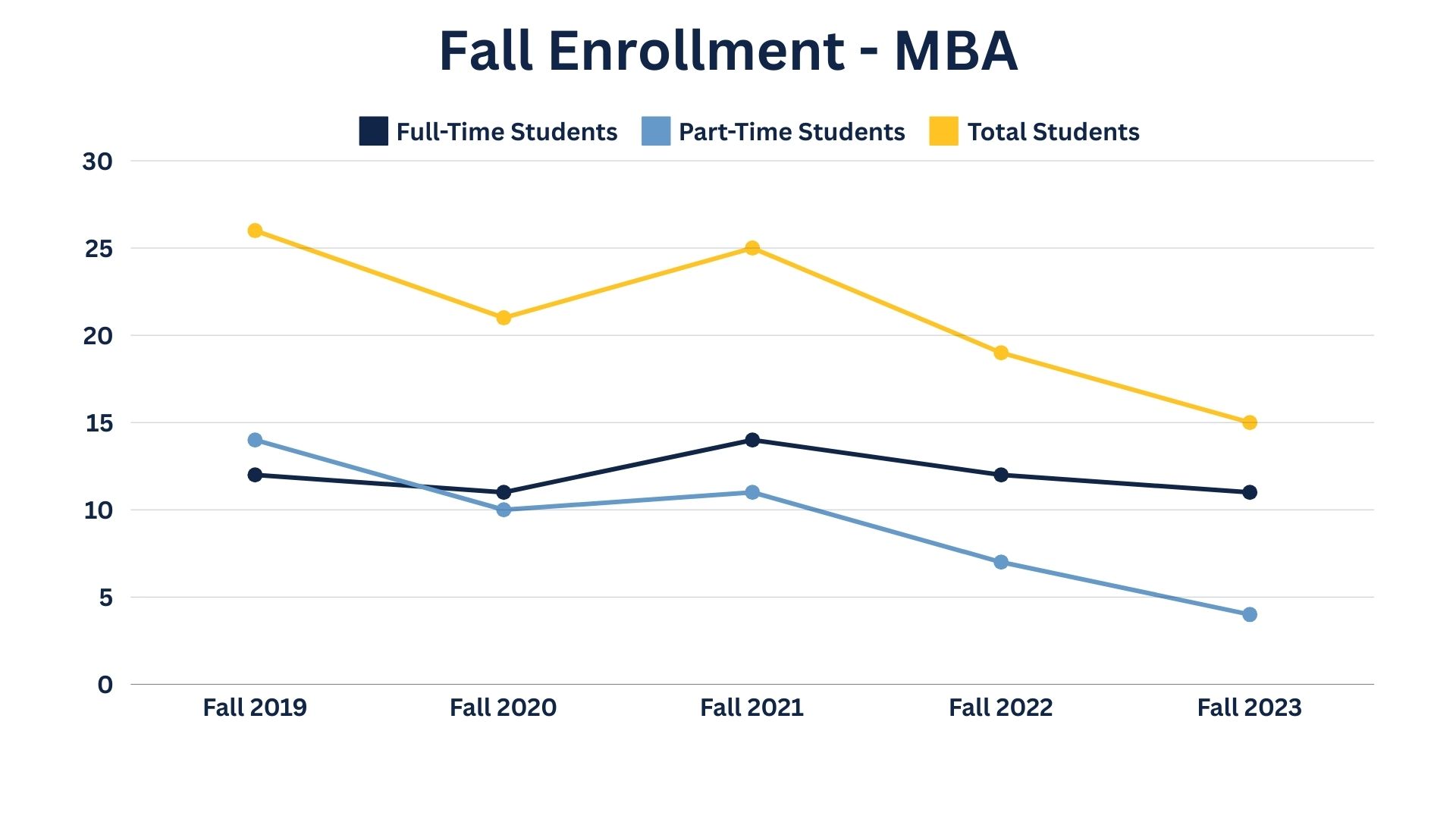 Graph image representing Fall Enrollment for the School of Business MBA program