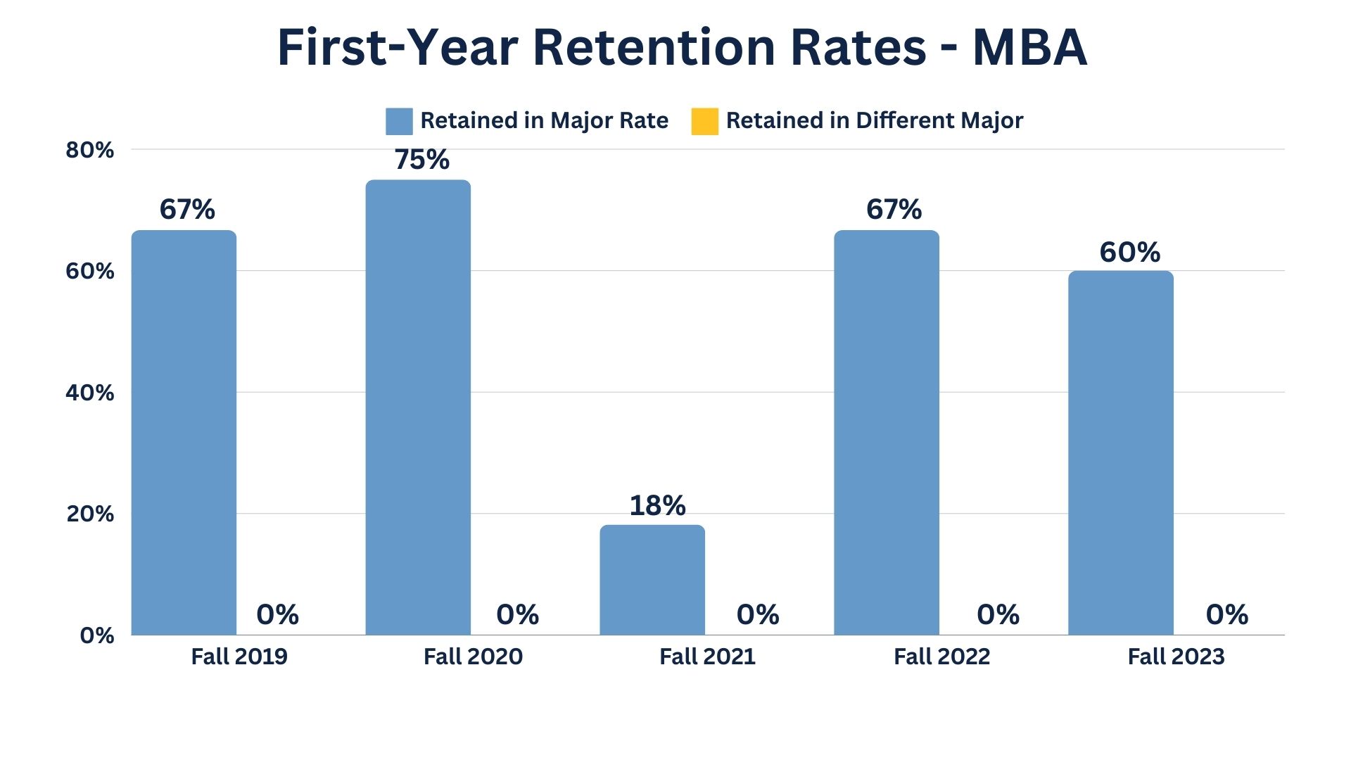 Graph image representing First Year Retention Rates for the School of Business MBA program