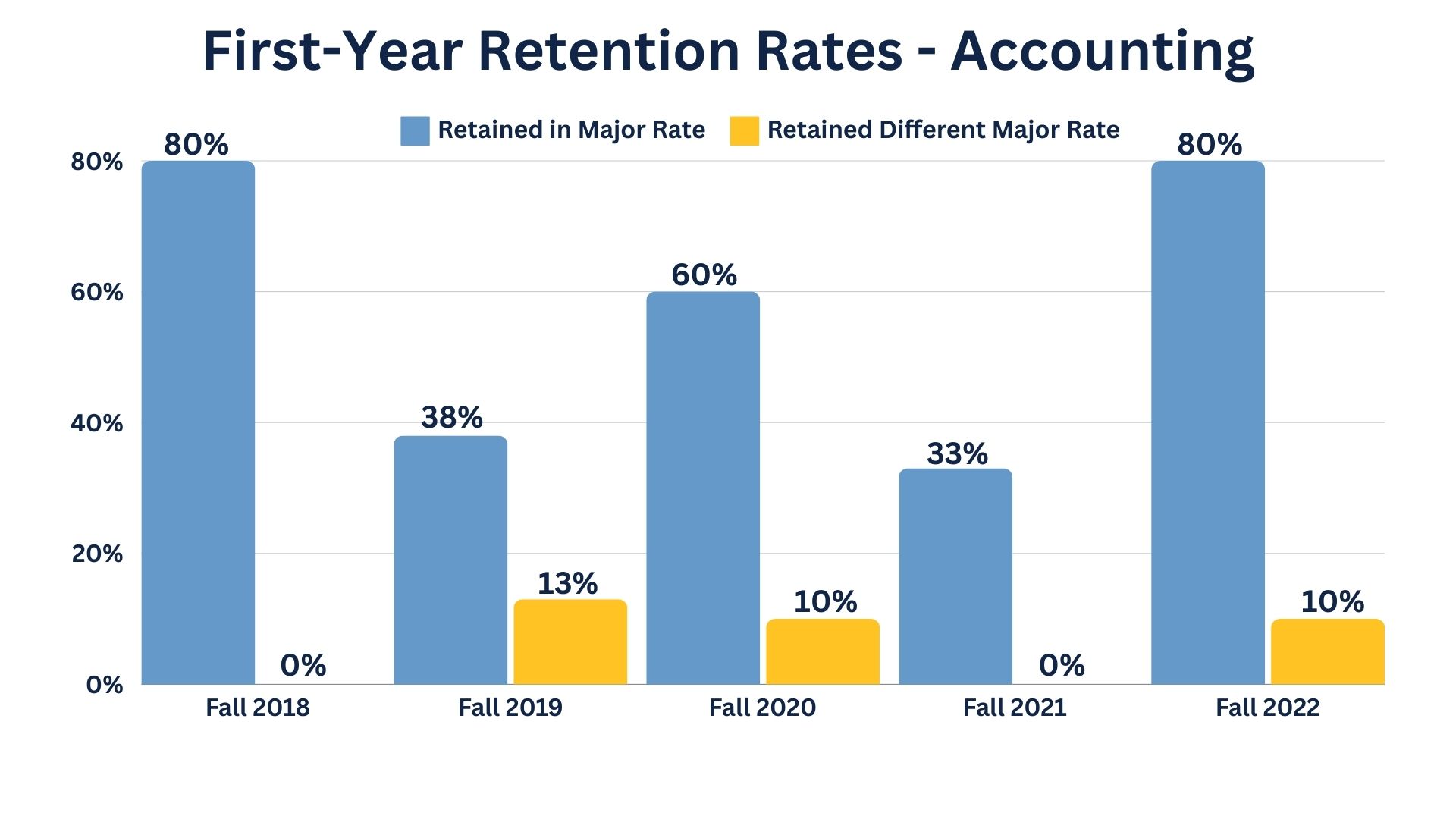 Graph image representing First Year Retention Rates for the School of Business Accounting program