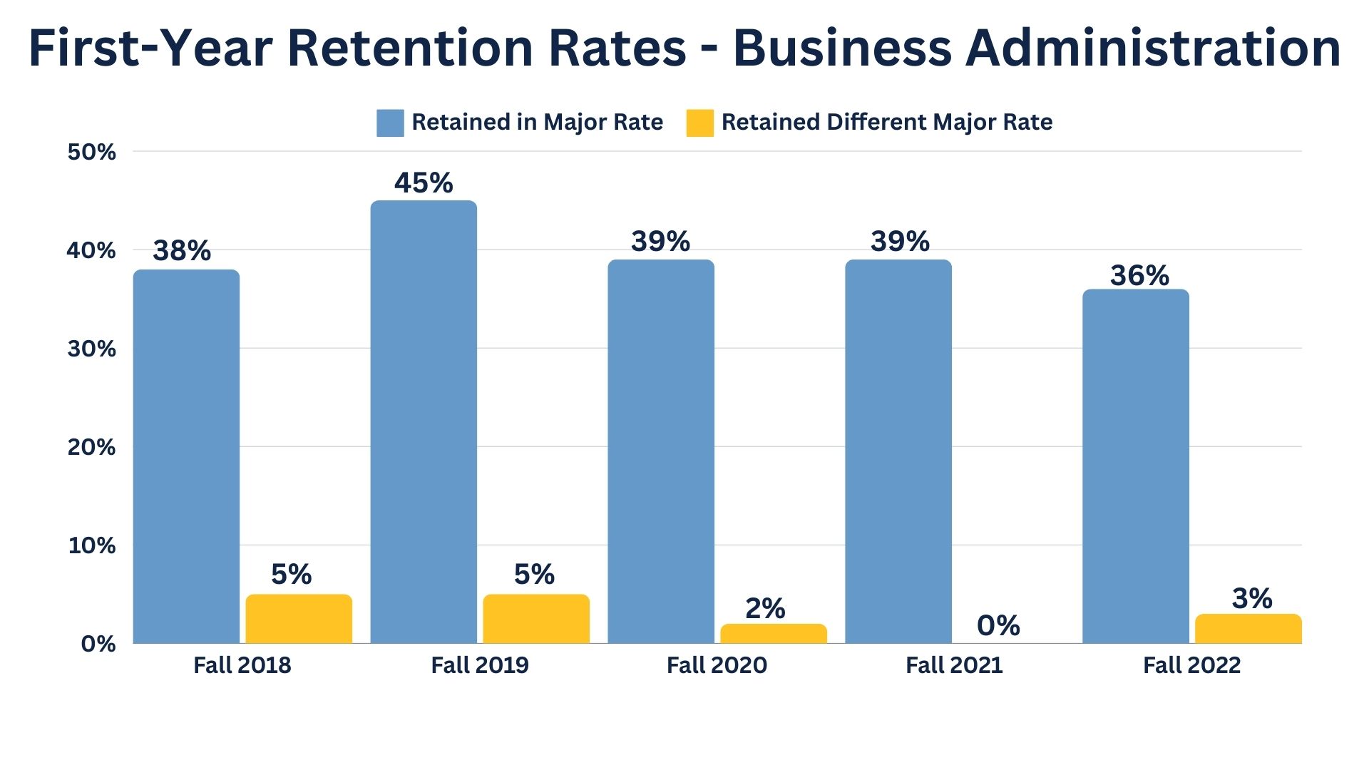 Graph image representing First Year Retention Rates for the School of Business Business Administration program