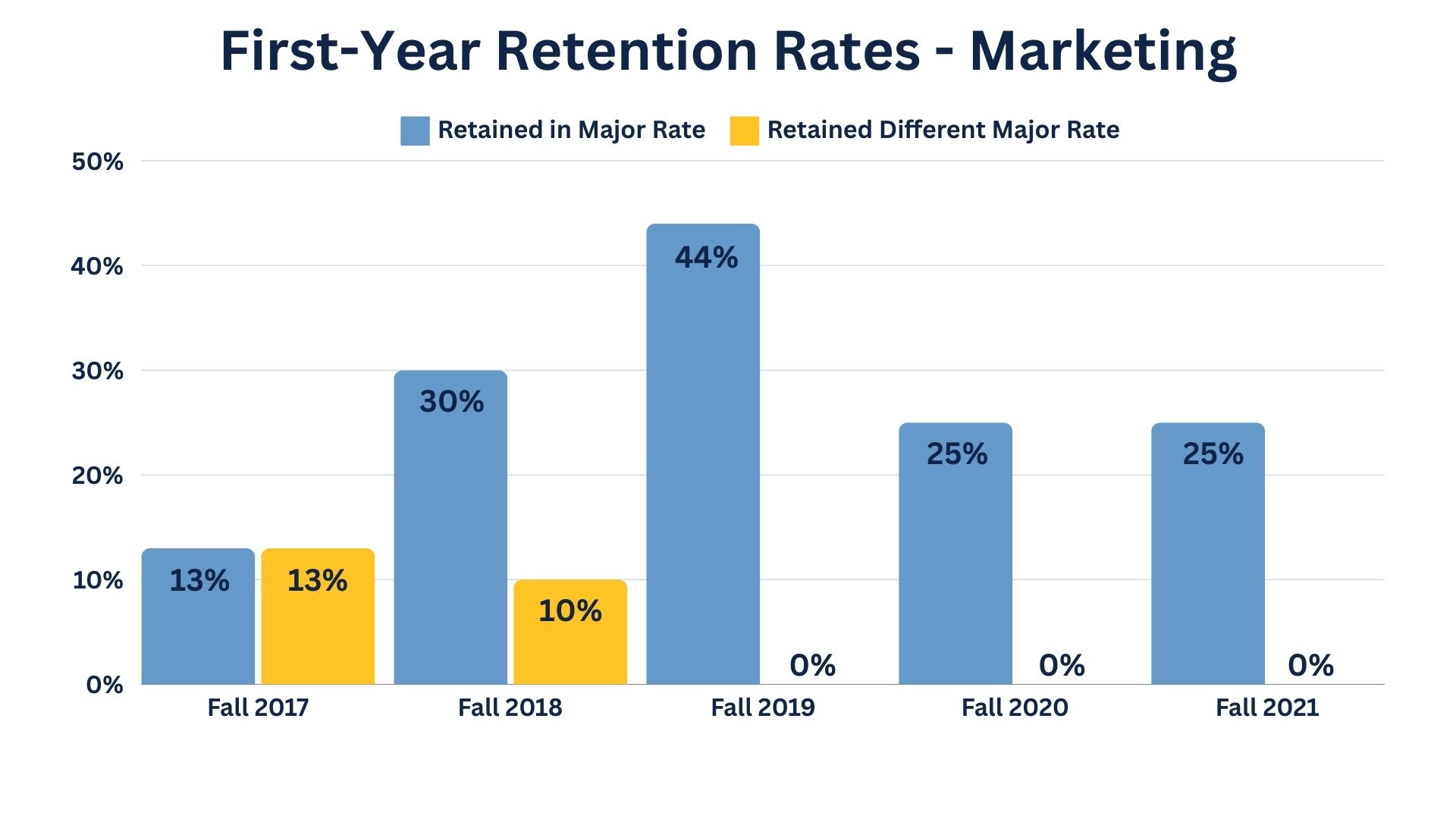 Graph image representing First Year Retention Rates for the School of Business Marketing program