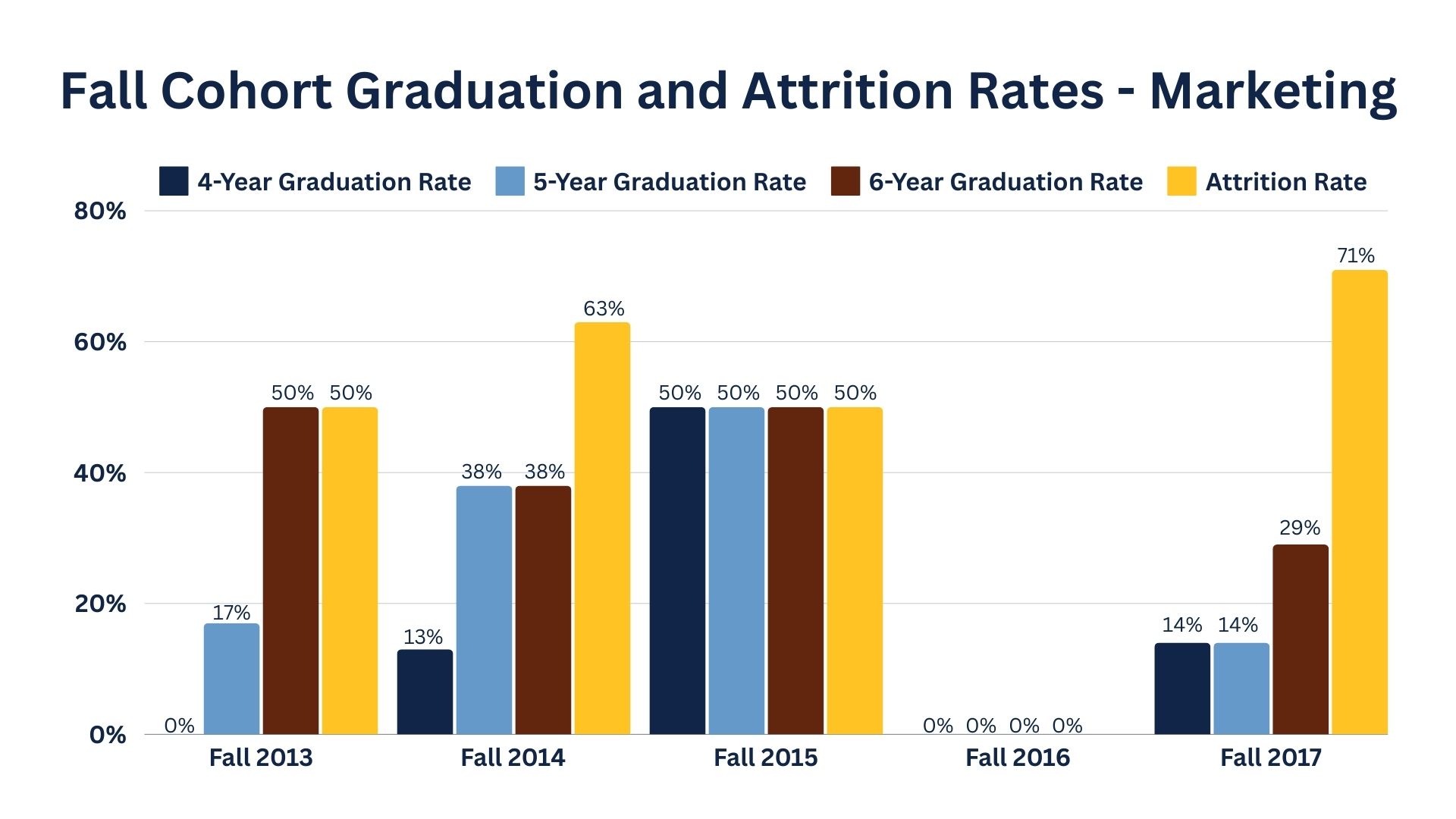 Graph image representing Graduation and Attrition Rates for the School of Business Accounting program