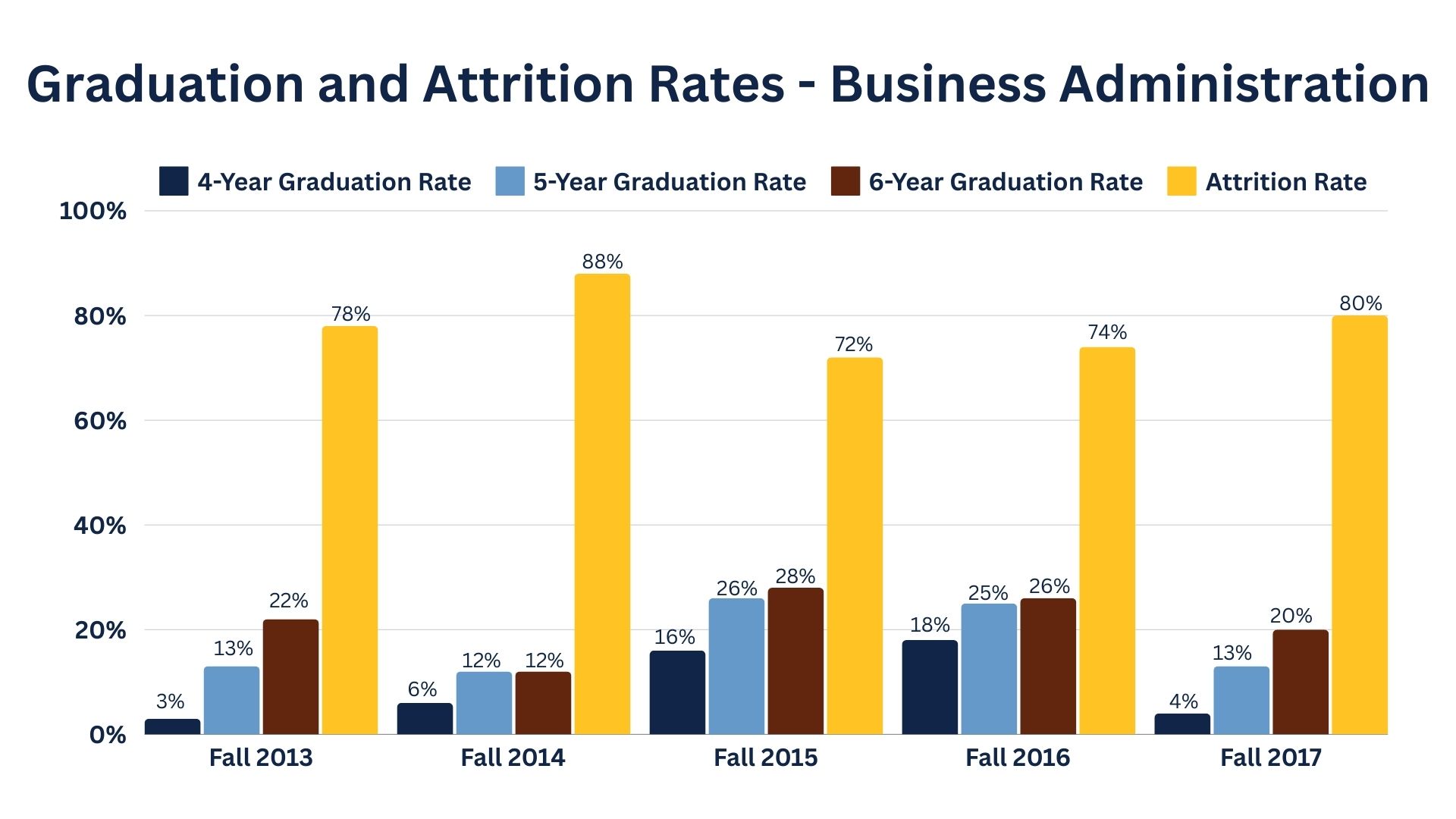 Graph image representing Graduation and Attrition Rates for the School of Business Business Administration program