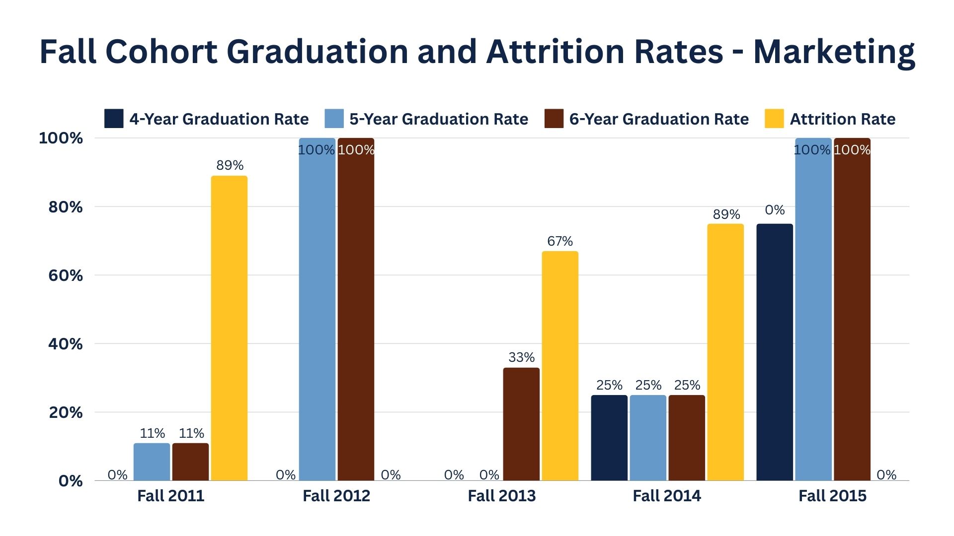 Graph image representing Graduation and Attrition Rates for the School of Business Marketing program