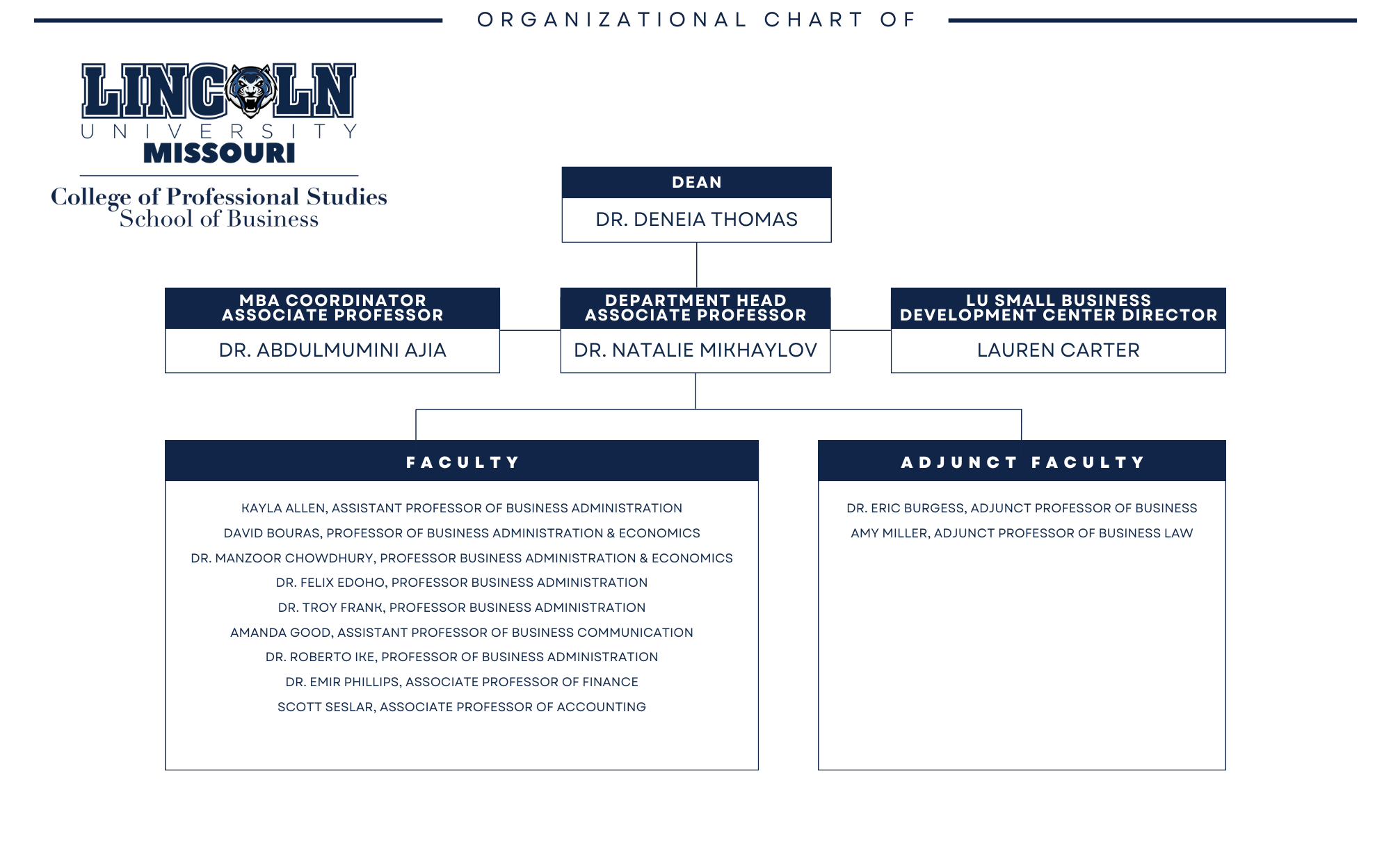 Organizational chart for Lincoln University Missouri School of Business showing the dean, department head, small business director, faculty, and adjunct faculty.