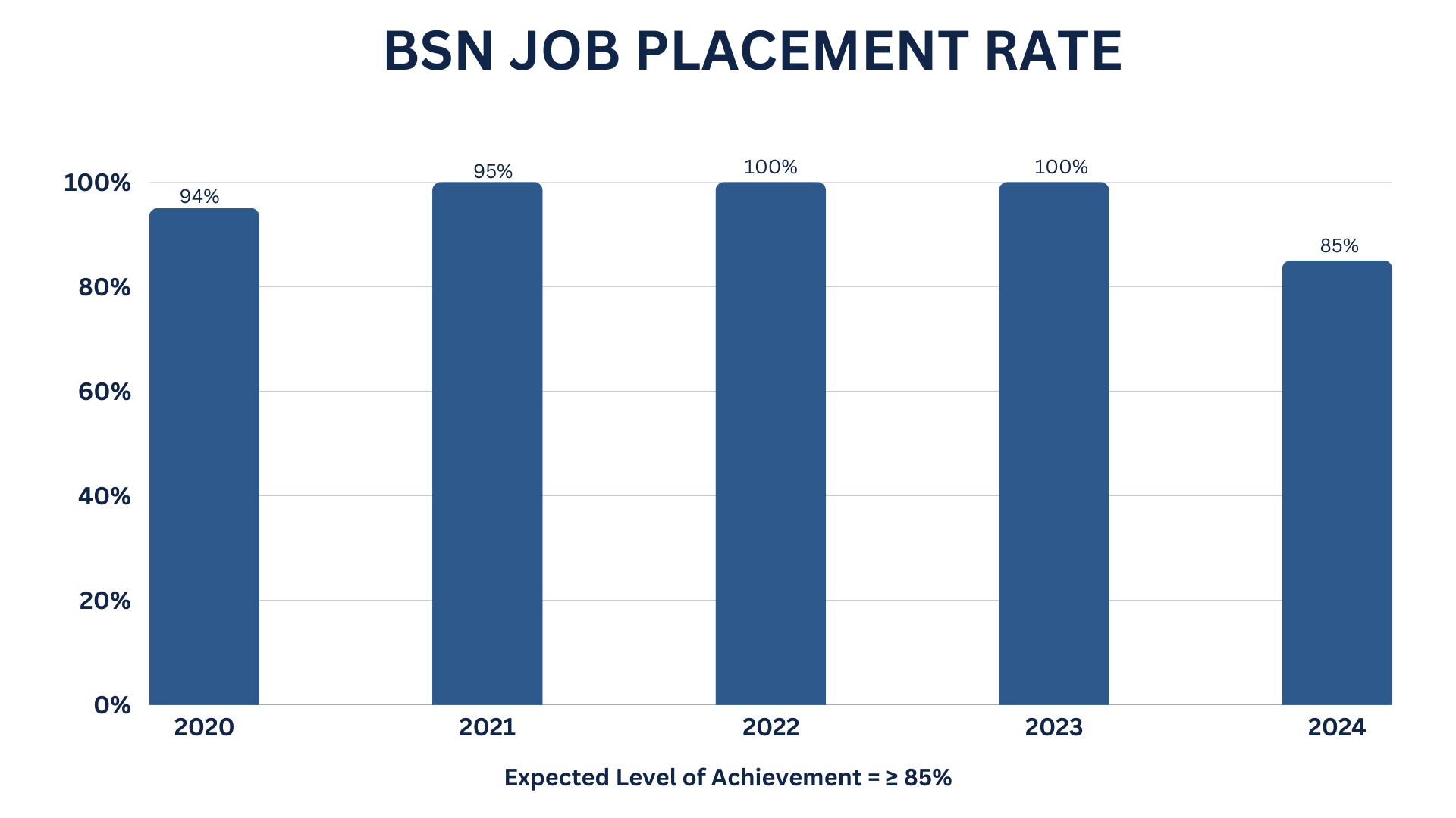 2024 nursing program job placement graph.