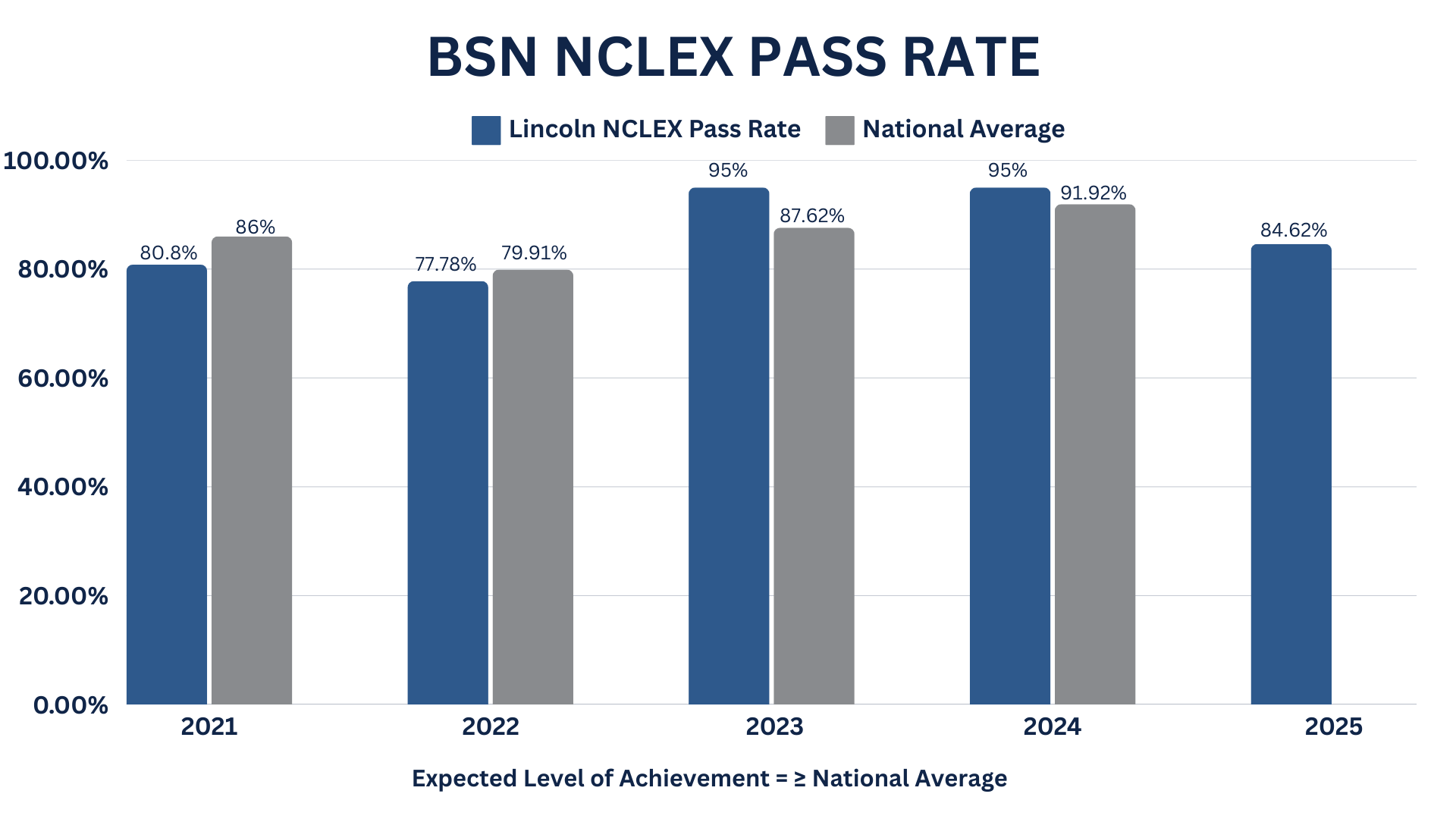 BSN NCLEX pass rate 