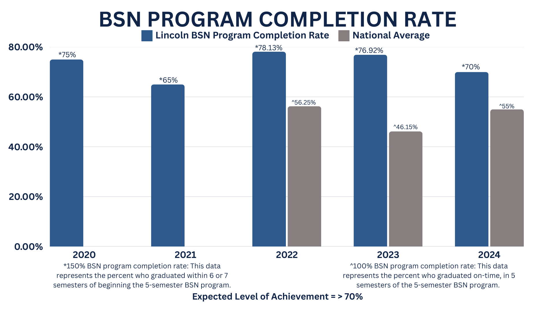 BSN program outcomes graph